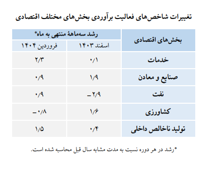 فروردین// در حال ویرایش فروردین// در حال ویرایش