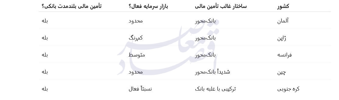 بررسی آماری نظام تامین مالی در ایران بررسی آماری نظام تامین مالی در ایران