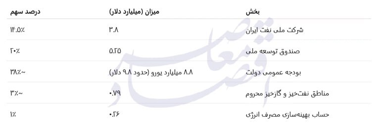 اطلاعات تازه از بودجه ۱۴۰۴/ درآمد و محل مصرف نفت صادراتی مشخص شد اطلاعات تازه از بودجه ۱۴۰۴/ درآمد و محل مصرف نفت صادراتی مشخص شد