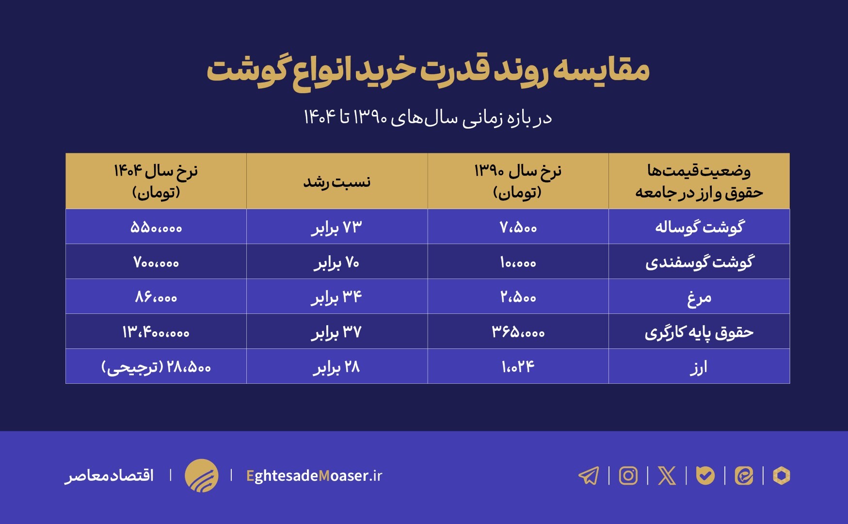 گوشت قرمز با سیاستهای ناکارآمد از سفره فقرا حذف شد گوشت قرمز با سیاستهای ناکارآمد از سفره فقرا حذف شد