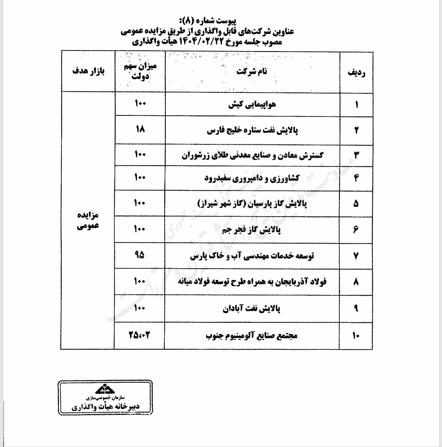 در حال ویرایش: دولت برخی شرکتهای مهمش را به مزایده گذاشت+اسامی شرکتها در حال ویرایش: دولت برخی شرکتهای مهمش را به مزایده گذاشت+اسامی شرکتها