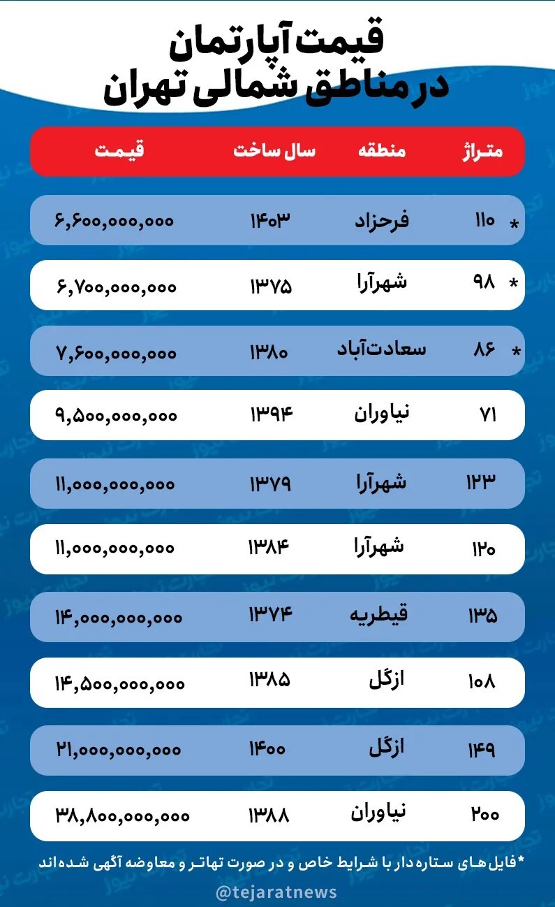 ریزش ۳۰ درصدی قیمت مسکن در این مناطق تهران