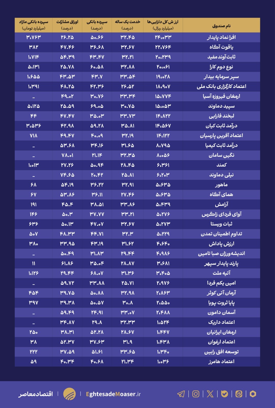 در حال ویرایش/ صندوقهای درآمد ثابت؛ از پناهگاه امن تا تهدید پنهان اقتصاد ایران در حال ویرایش/ صندوقهای درآمد ثابت؛ از پناهگاه امن تا تهدید پنهان اقتصاد ایران