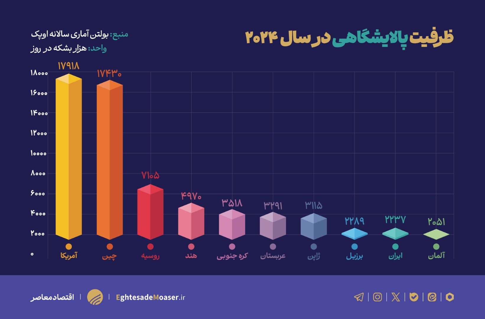 ظرفیت پالایشگاهی جهان (۲۰۲۴) ظرفیت پالایشگاهی جهان (۲۰۲۴)
