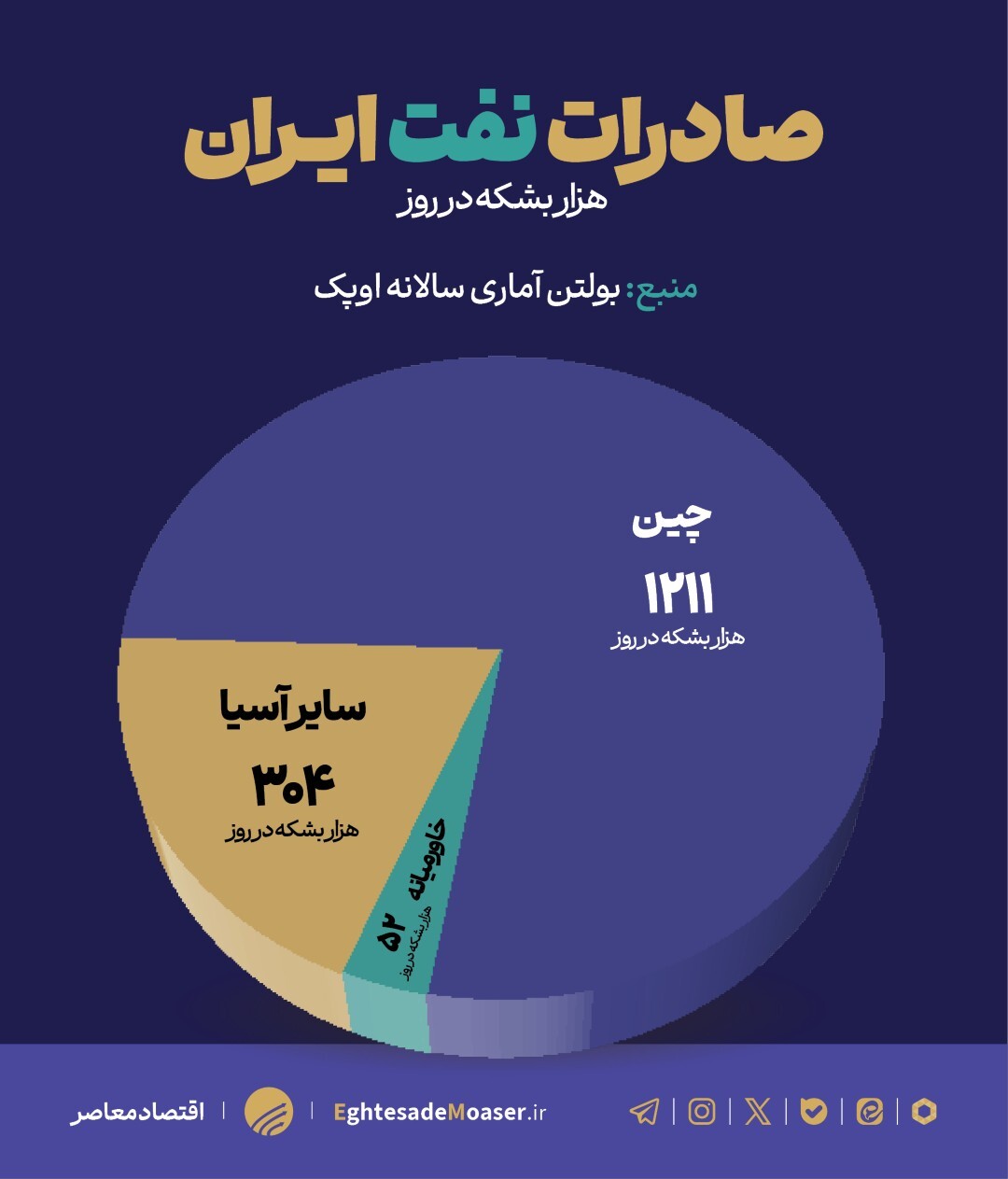 مقاصد صادراتی نفت ایران (۲۰۲۴) مقاصد صادراتی نفت ایران (۲۰۲۴)