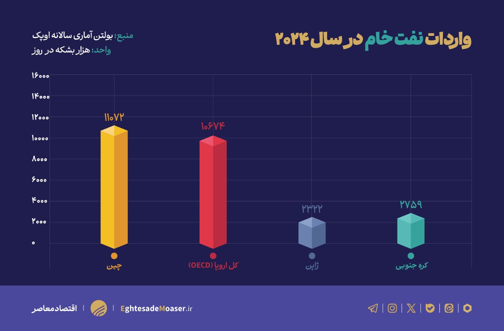 درحالویرایش//واردات نفت خام جهان (2024) درحالویرایش//واردات نفت خام جهان (2024)