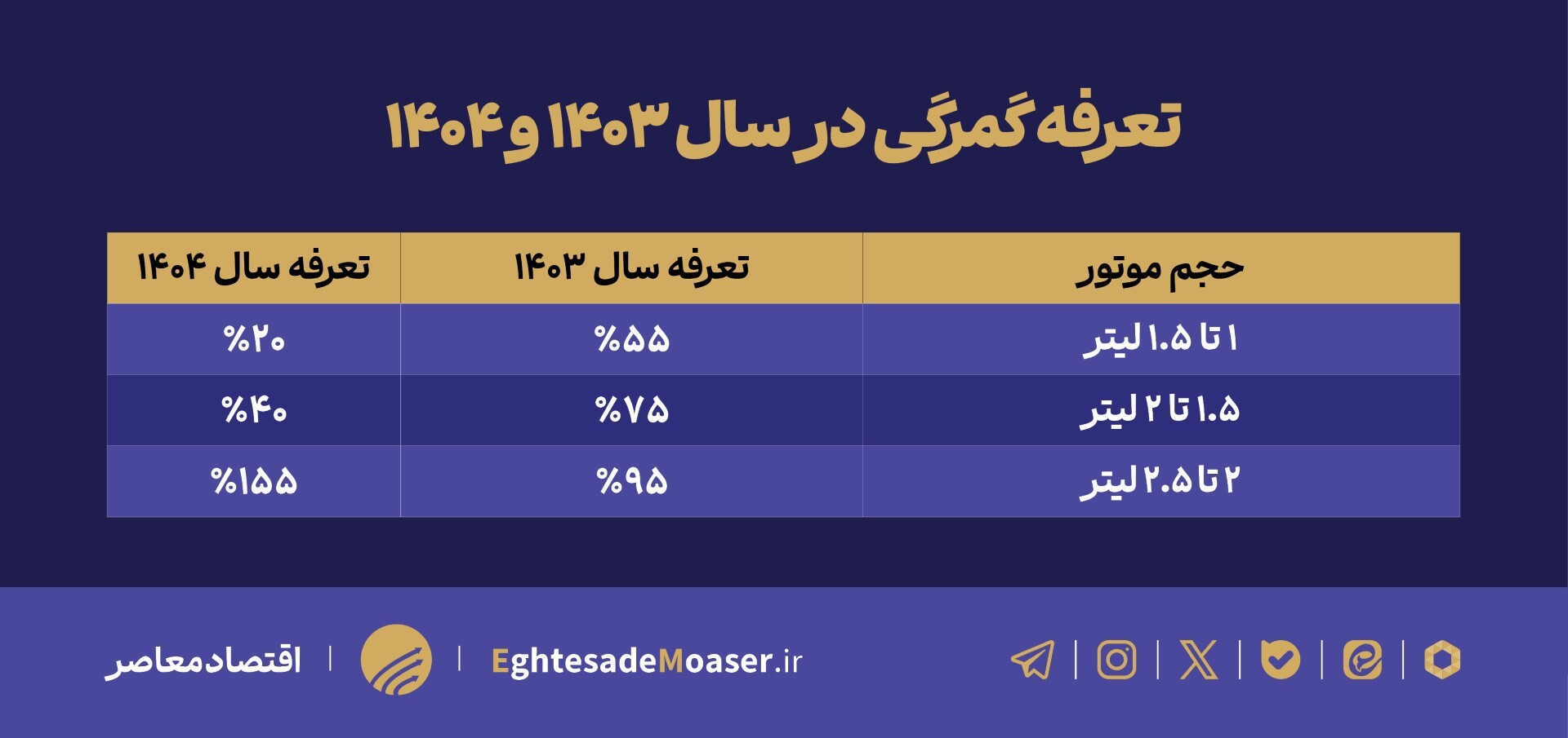 در حال ویرایش -کامل نشده ///دولت تعرفه واردات خودرو را اصلاح کرد؛ خودروهای زیر ۲ لیتر ارزانتر میشوند در حال ویرایش -کامل نشده ///دولت تعرفه واردات خودرو را اصلاح کرد؛ خودروهای زیر ۲ لیتر ارزانتر میشوند