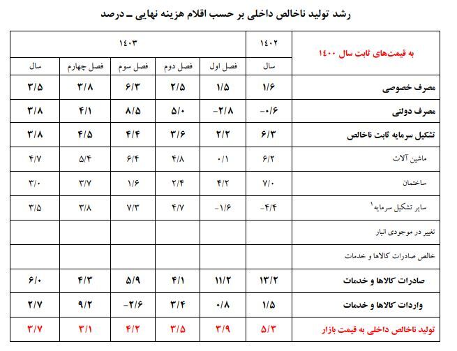 رشد اقتصادی رشد اقتصادی