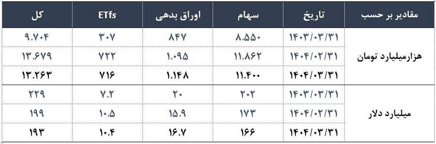 ارزش دلاری بازار اوراق بهادار در ۴ بورس ایران به ۱۹۳ میلیارد دلار رسید ارزش دلاری بازار اوراق بهادار در ۴ بورس ایران به ۱۹۳ میلیارد دلار رسید