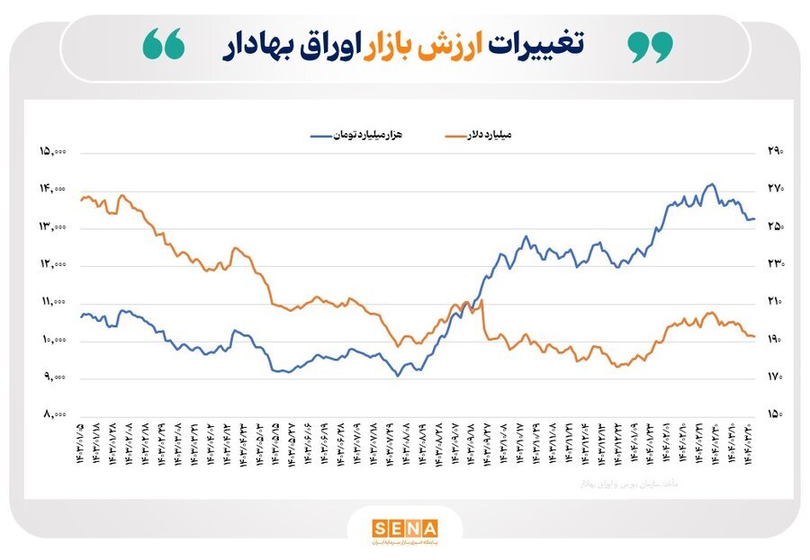 ارزش دلاری بازار اوراق بهادار در ۴ بورس ایران به ۱۹۳ میلیارد دلار رسید ارزش دلاری بازار اوراق بهادار در ۴ بورس ایران به ۱۹۳ میلیارد دلار رسید