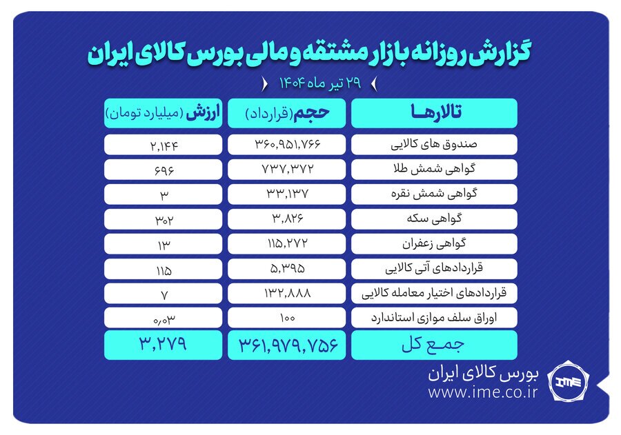 ارزش معاملات بازار مشتقه و مالی بورس کالا به ۳.۲ همت رسید