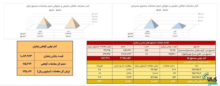 ۸۹ کیلوگرم طلای سرخ در بازار آتی بورس کالا دادوستد شد
