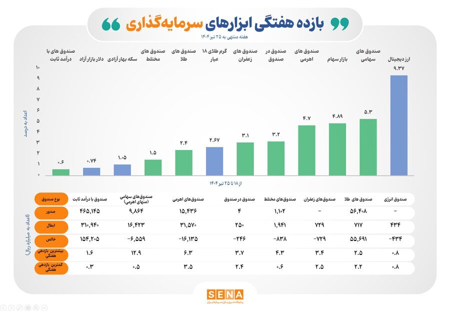 بازده مثبت تمام ابزارهای سرمایهگذاری بورسی در هفته گذشته بازده مثبت تمام ابزارهای سرمایهگذاری بورسی در هفته گذشته