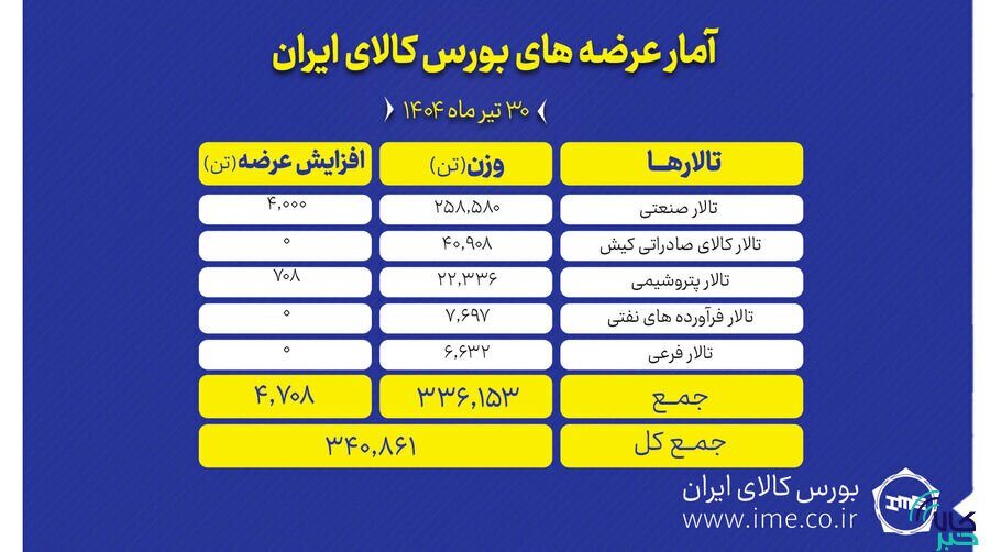 بورس کالا امروز میزبان عرضه ۳۴۱ هزار تن انواع محصول بورس کالا امروز میزبان عرضه ۳۴۱ هزار تن انواع محصول