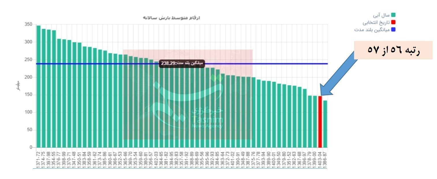 چرا امسال خشکترین سال نیم قرن اخیر است؟ چرا امسال خشکترین سال نیم قرن اخیر است؟