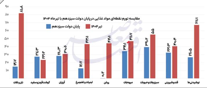 چرا تورم صعودی شد؟ چگونه مهار میشود؟ چرا تورم صعودی شد؟ چگونه مهار میشود؟