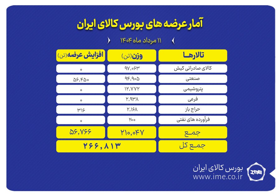 عرضه ۲۶۷ هزار تن محصول در بورس کالای ایران عرضه ۲۶۷ هزار تن محصول در بورس کالای ایران