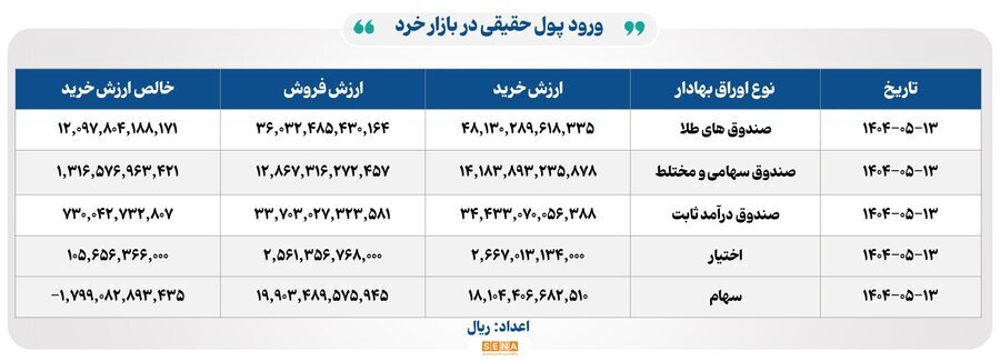 ۲۴ هزار میلیارد تومان مبادله اوراق بهادار و کالا در ۴ بورس ایران ۲۴ هزار میلیارد تومان مبادله اوراق بهادار و کالا در ۴ بورس ایران