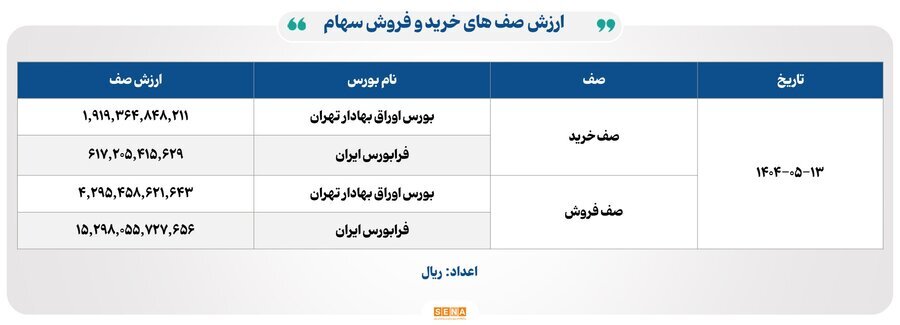 ۲۴ هزار میلیارد تومان مبادله اوراق بهادار و کالا در ۴ بورس ایران ۲۴ هزار میلیارد تومان مبادله اوراق بهادار و کالا در ۴ بورس ایران