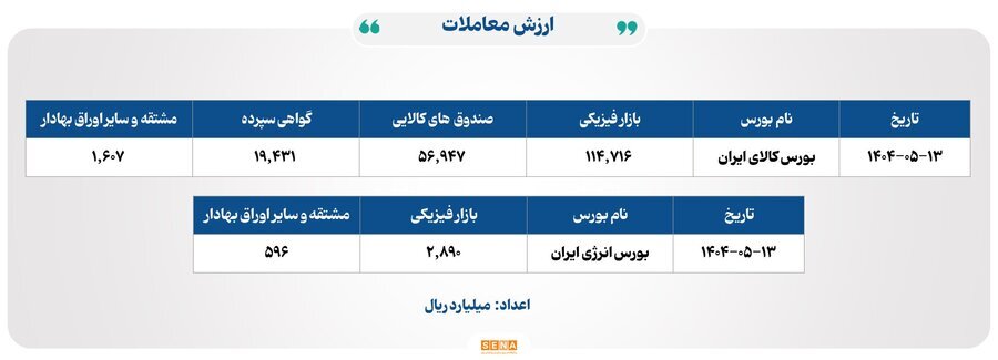 ۲۴ هزار میلیارد تومان مبادله اوراق بهادار و کالا در ۴ بورس ایران ۲۴ هزار میلیارد تومان مبادله اوراق بهادار و کالا در ۴ بورس ایران