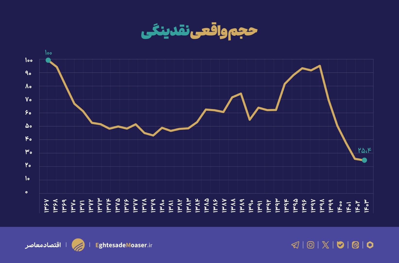 آنالیز تورم سفره دهک‌ها و نقش سیاست‌های پولی بانک مرکزی