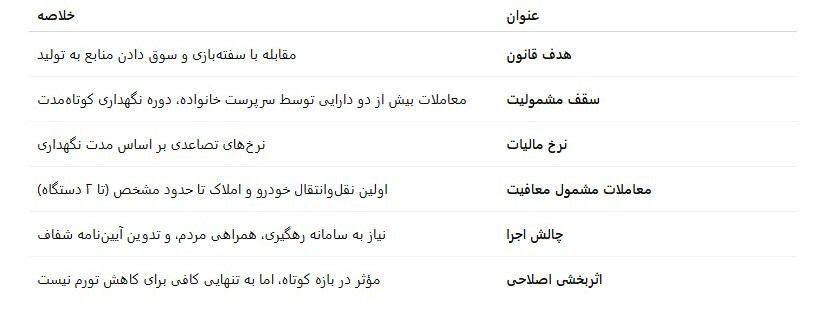 ۷ نکته مهم در قانون جدید مالیات برسوداگری/از دامنه شمول تا معافیتها ۷ نکته مهم در قانون جدید مالیات برسوداگری/از دامنه شمول تا معافیتها