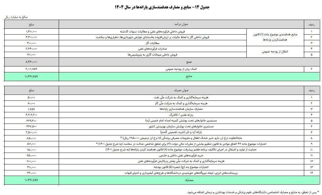 کسری مداوم منابع و مصارف هدفمندی یارانهها کسری مداوم منابع و مصارف هدفمندی یارانهها