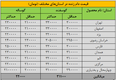 قیمت دام زنده امروز شنبه ۱۸ مرداد قیمت دام زنده امروز شنبه ۱۸ مرداد