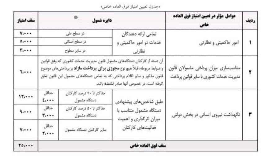 جدول تعیین امتیاز فوق العاده خاص کارکنان دولت فوق العاده خاص