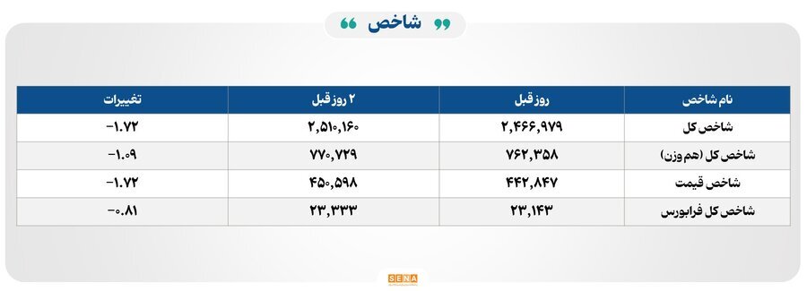 ۱۳ هزار میلیارد تومان مبادله اوراق بهادار و کالا در ۴ بورس ایران ۱۳ هزار میلیارد تومان مبادله اوراق بهادار و کالا در ۴ بورس ایران