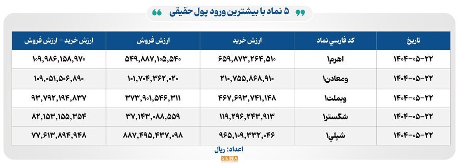 ۱۳ هزار میلیارد تومان مبادله اوراق بهادار و کالا در ۴ بورس ایران ۱۳ هزار میلیارد تومان مبادله اوراق بهادار و کالا در ۴ بورس ایران