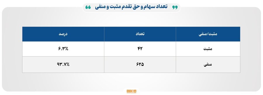 ۱۳ هزار میلیارد تومان مبادله اوراق بهادار و کالا در ۴ بورس ایران ۱۳ هزار میلیارد تومان مبادله اوراق بهادار و کالا در ۴ بورس ایران