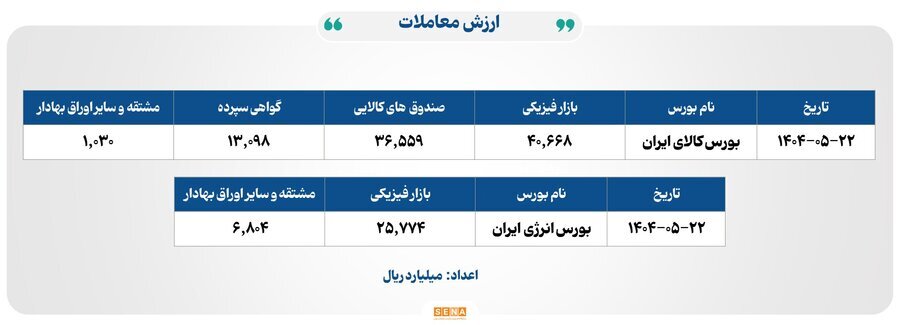 ۱۳ هزار میلیارد تومان مبادله اوراق بهادار و کالا در ۴ بورس ایران ۱۳ هزار میلیارد تومان مبادله اوراق بهادار و کالا در ۴ بورس ایران
