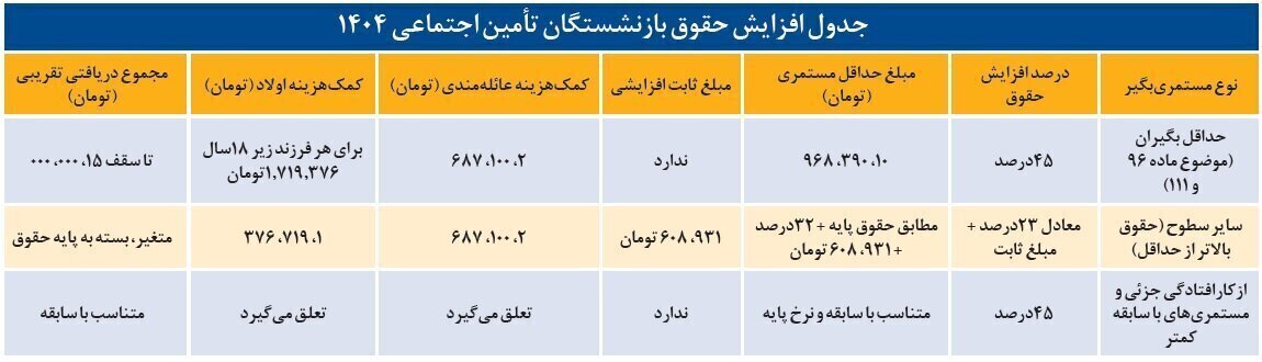 زمان واریز حقوق بازنشستگان تامین اجتماعی، کشوری و لشکری در مرداد ۱۴۰۴ + مبلغ افزایش حقوق و جزئیات کامل زمان واریز حقوق بازنشستگان تامین اجتماعی، کشوری و لشکری در مرداد ۱۴۰۴ + مبلغ افزایش حقوق و جزئیات کامل