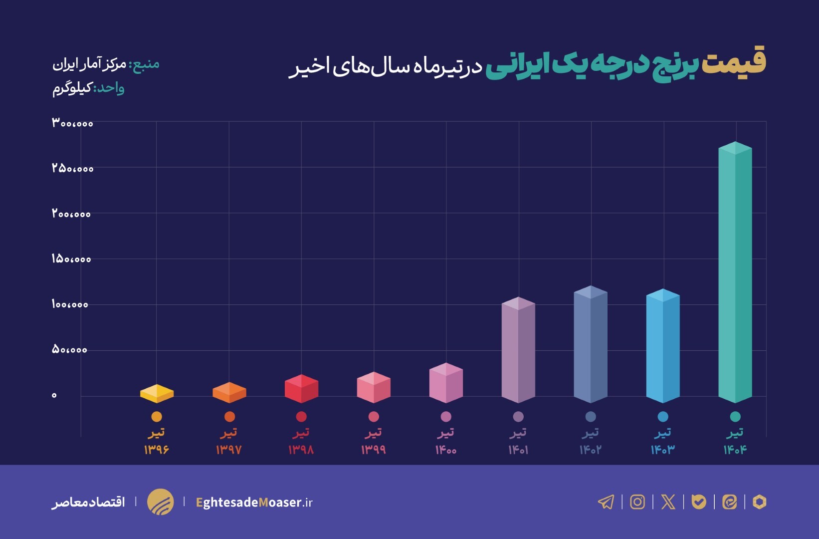 ریشههای جهش تعجببرانگیز قیمت برنج در ۶ ماه گذشته ریشههای جهش تعجببرانگیز قیمت برنج در ۶ ماه گذشته