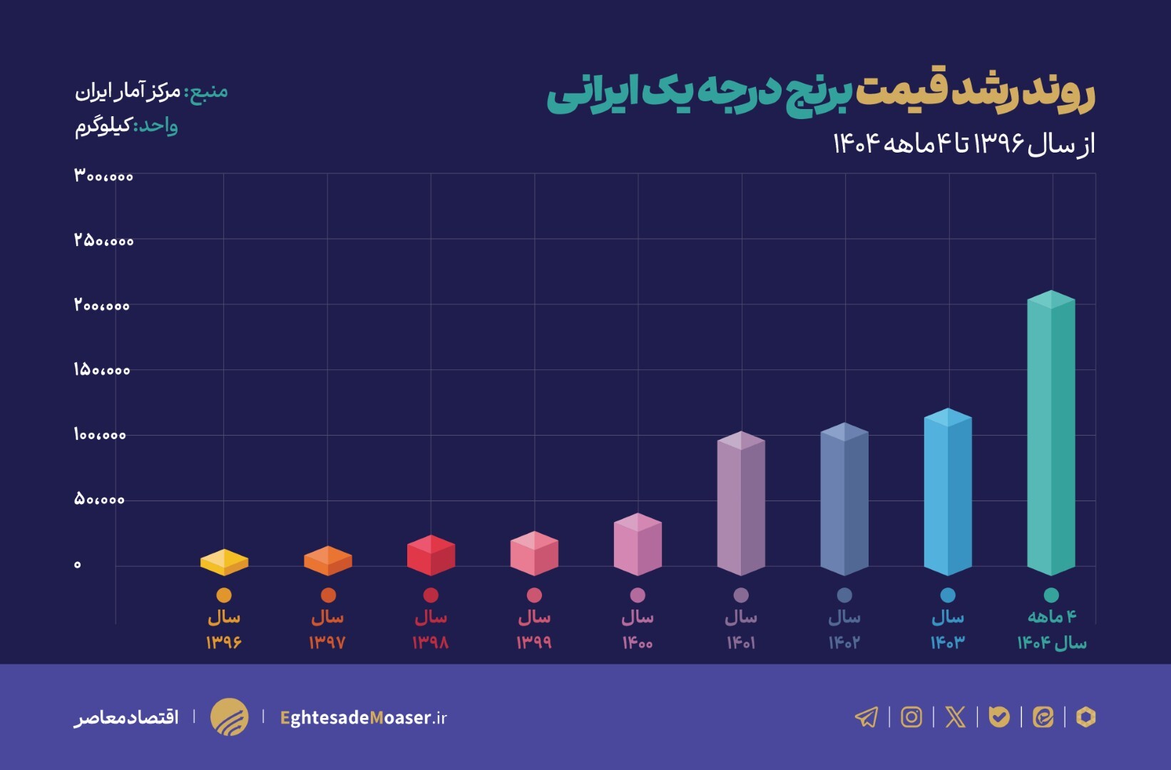ریشههای جهش تعجببرانگیز قیمت برنج در ۶ ماه گذشته ریشههای جهش تعجببرانگیز قیمت برنج در ۶ ماه گذشته