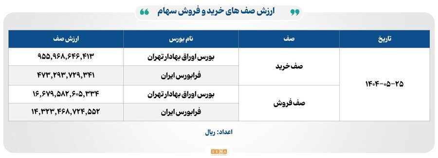 ۱۲ هزار میلیارد تومان مبادله اوراق بهادار و کالا در ۴ بورس ایران