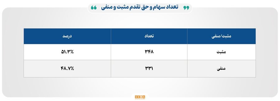 ۱۲ هزار میلیارد تومان مبادله اوراق بهادار و کالا در ۴ بورس ایران