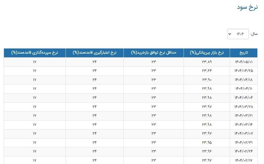 نرخ سود بازار بینبانکی به ۲۳.۸۹ درصد رسید نرخ سود بازار بینبانکی به ۲۳.۸۹ درصد رسید
