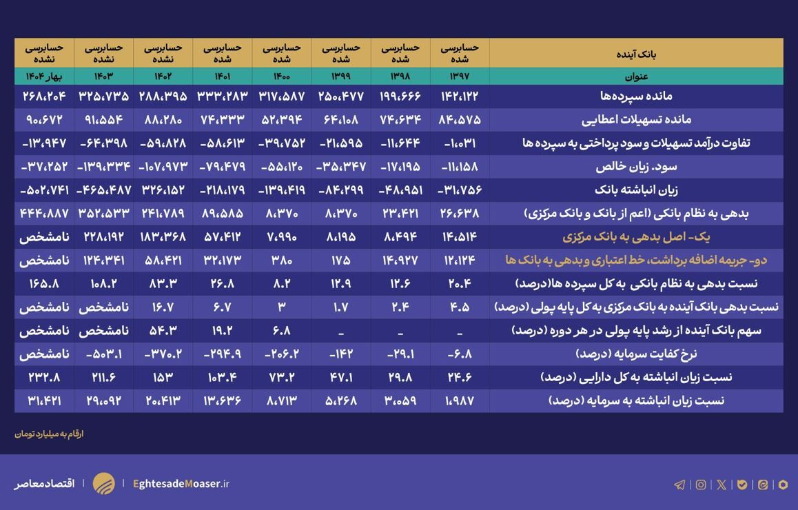 بانک آینده