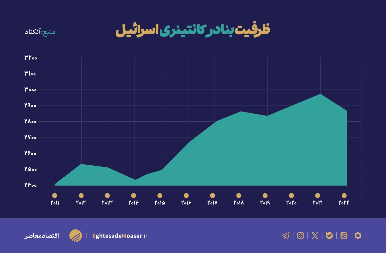 اخلال در حملونقل دریایی اسرائیل، آسیب پذیری نظامی رژیم چگونه اقتصاد آن را تحت تاثیر قرار میدهد اخلال در حملونقل دریایی اسرائیل، آسیب پذیری نظامی رژیم چگونه اقتصاد آن را تحت تاثیر قرار میدهد