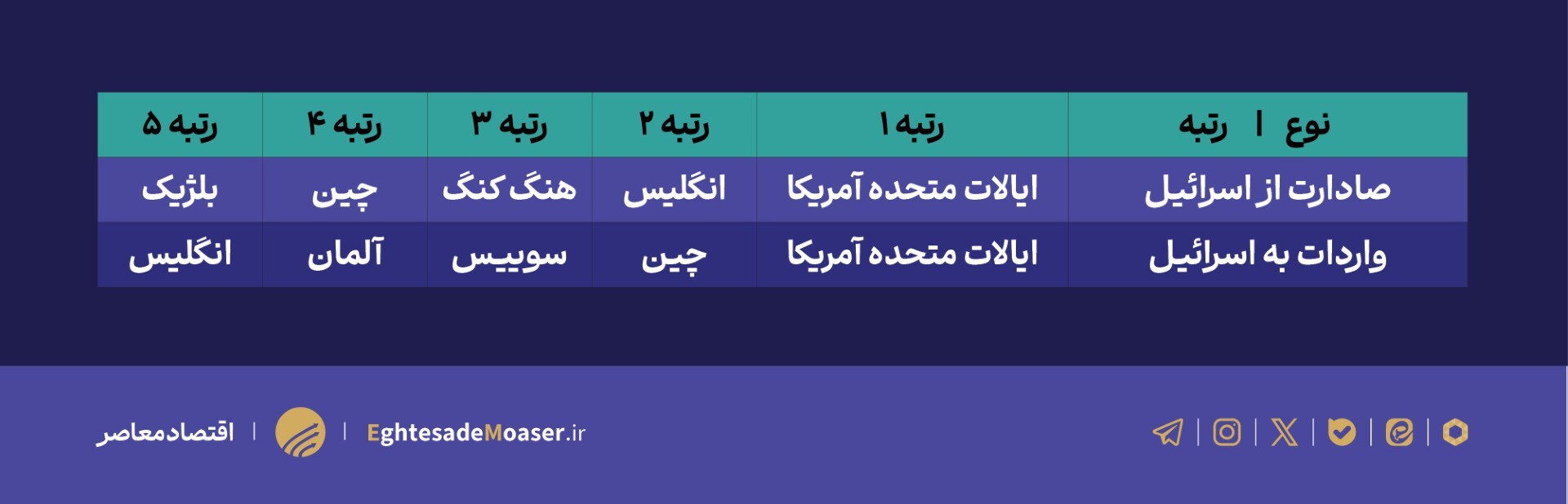 اخلال در حملونقل دریایی اسرائیل، آسیب پذیری نظامی رژیم چگونه اقتصاد آن را تحت تاثیر قرار میدهد اخلال در حملونقل دریایی اسرائیل، آسیب پذیری نظامی رژیم چگونه اقتصاد آن را تحت تاثیر قرار میدهد