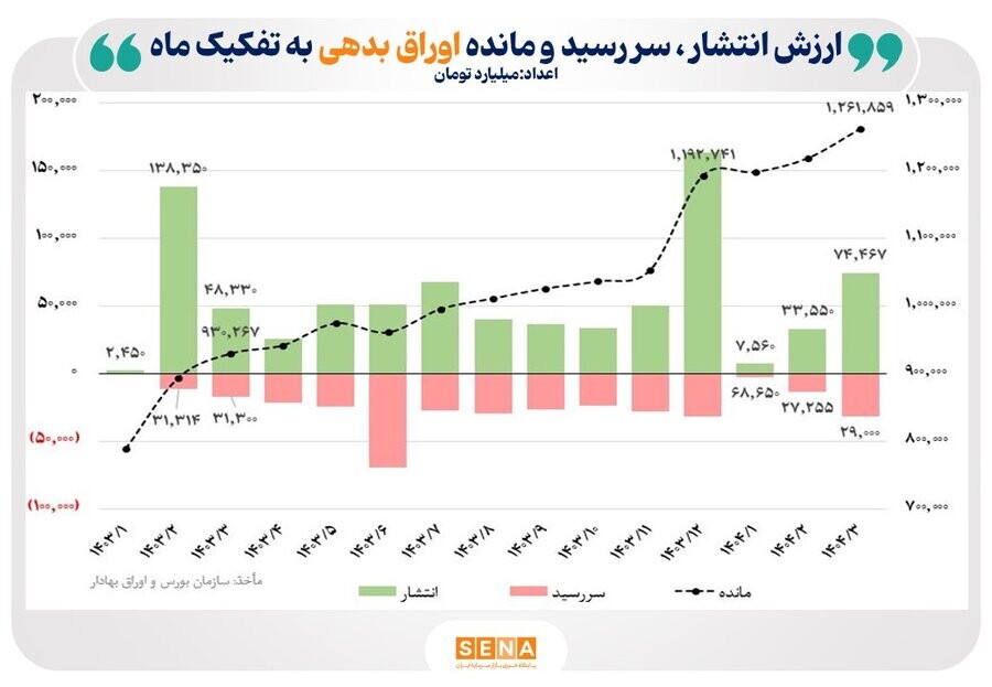 کارنامه بازار اوراق بدهی در بهار امسال کارنامه بازار اوراق بدهی در بهار امسال