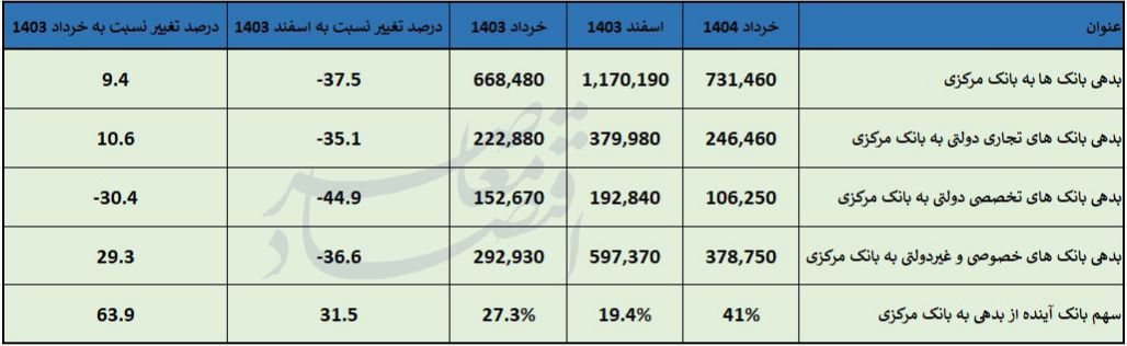 فراز و فرود بدهی بانک ها به بانک مرکزی فراز و فرود بدهی بانک ها به بانک مرکزی