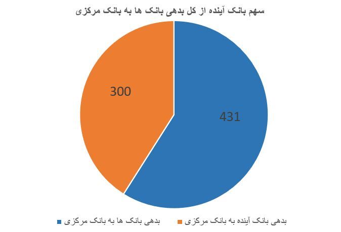 ۴۱ درصد از کل بدهی بانک ها به بانک مرکزی سهم بانک آینده شد ۴۱ درصد از کل بدهی بانک ها به بانک مرکزی سهم بانک آینده شد