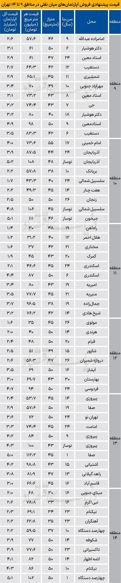 جدول قیمت آپارتمان نقلی در جنوب تهران جدول قیمت آپارتمان نقلی در جنوب تهران