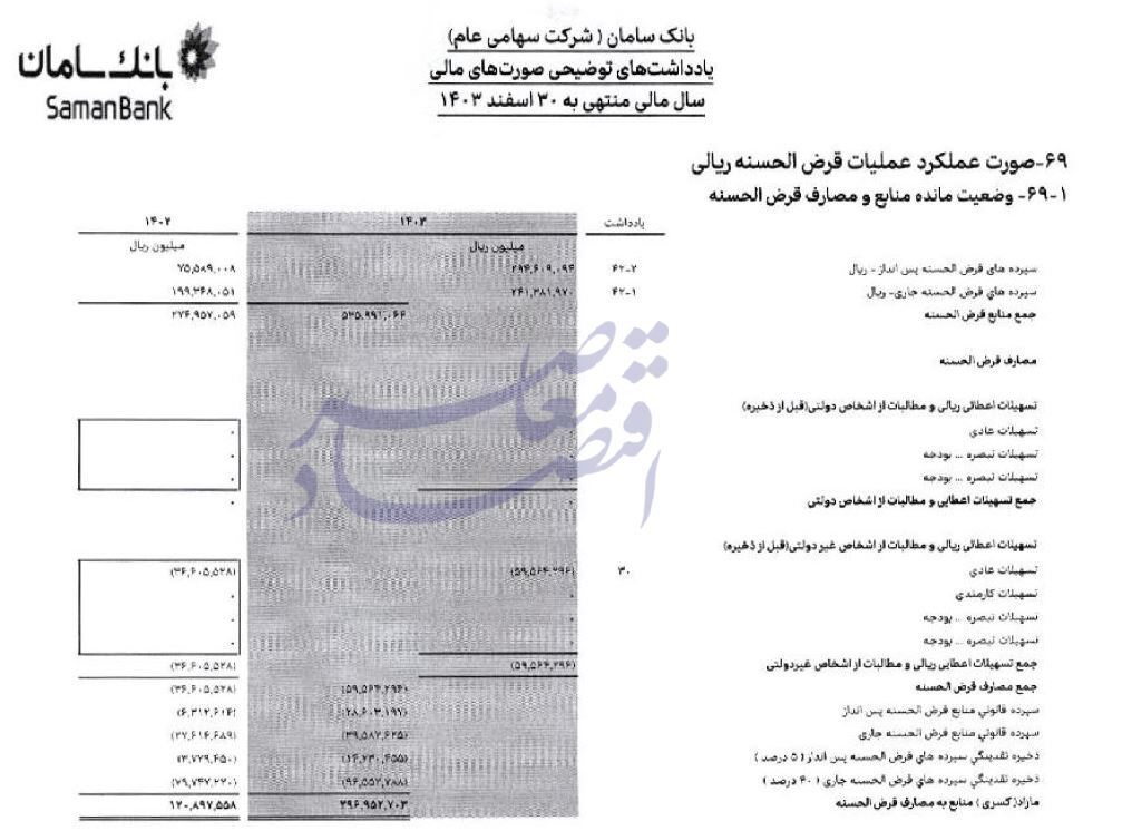 امتناع بانک سامان از پرداخت ۳۰ همت تسهیلات قرضالحسنه امتناع بانک سامان از پرداخت ۳۰ همت تسهیلات قرضالحسنه