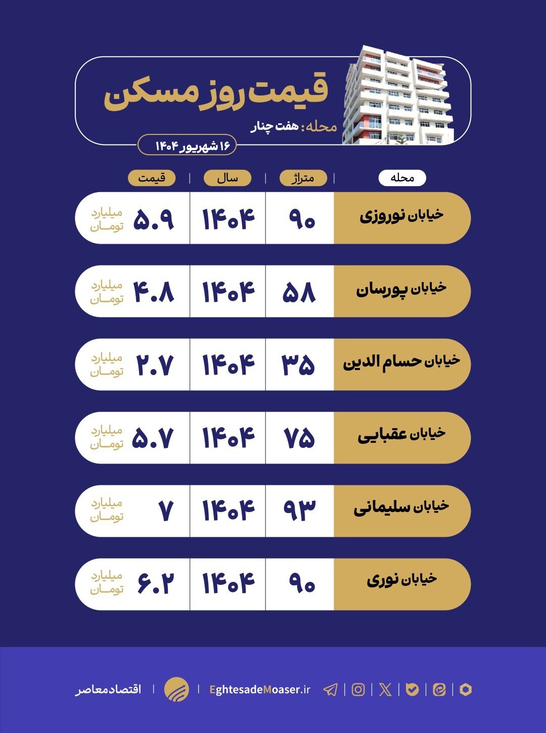 درحال ویرایش/نگاهی به وضعیت بازار مسکن محله هفت چنار درحال ویرایش/نگاهی به وضعیت بازار مسکن محله هفت چنار