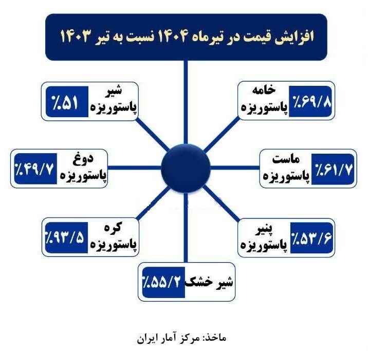 تورم گروه نان و غلات در صدر/برخی اقلام لبنی ۹۰% گران شد تورم گروه نان و غلات در صدر/برخی اقلام لبنی ۹۰% گران شد