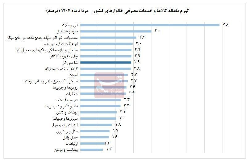 تورم گروه نان و غلات در صدر/برخی اقلام لبنی ۹۰% گران شد تورم گروه نان و غلات در صدر/برخی اقلام لبنی ۹۰% گران شد